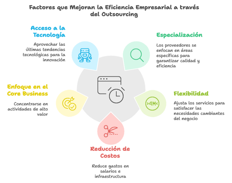 ¿Qué es el Outsourcing y por qué es vital para tu empresa? - SMAPSA
